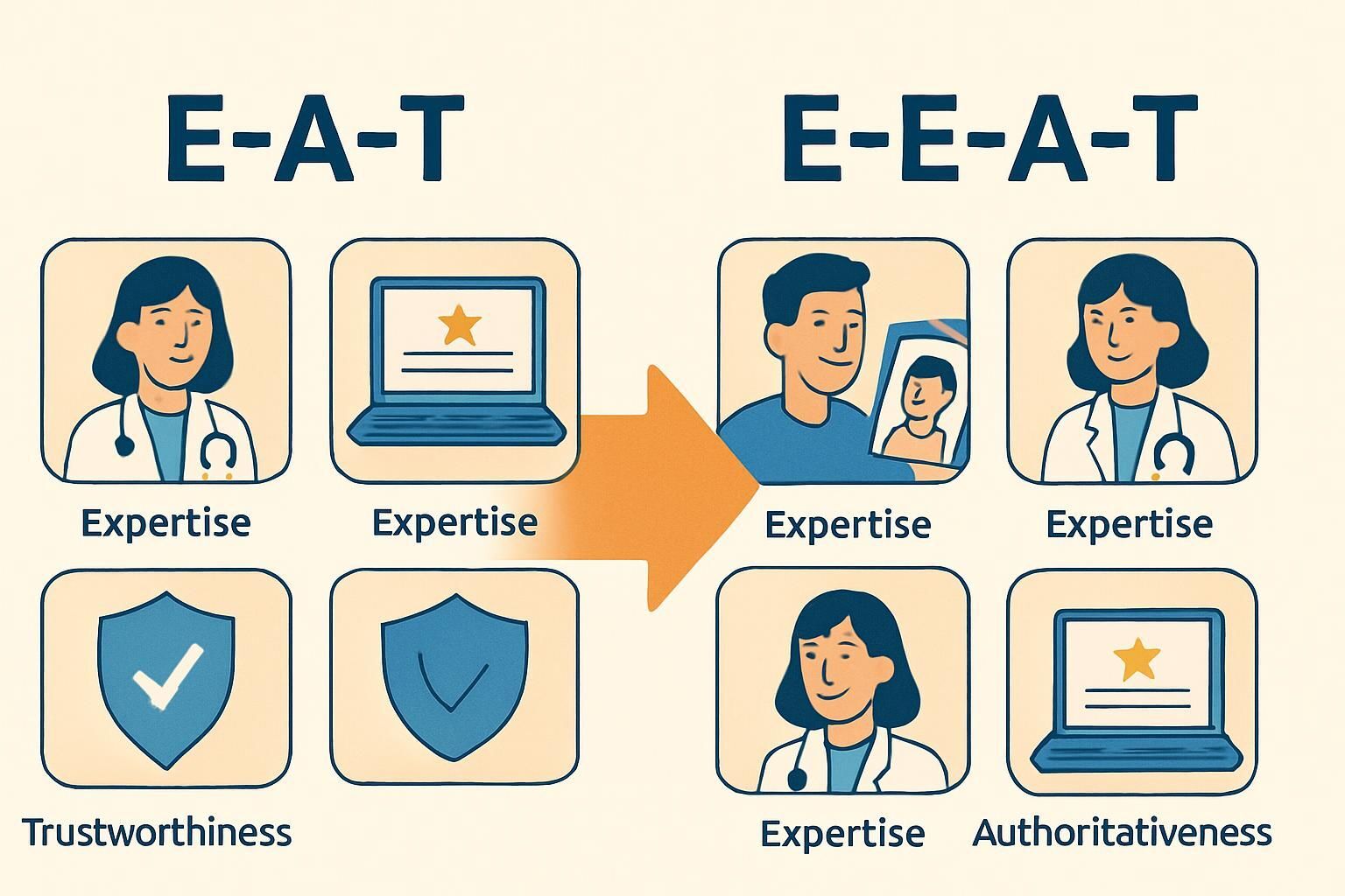 Découvrez pourquoi les critères E-E-A-T de Google (Expertise, Authoritativeness, Trustworthiness) sont essentiels pour optimiser votre SEO. Apprenez à améliorer la qualité de votre contenu et à renforcer la crédibilité de votre site web pour attirer un meilleur trafic organique.