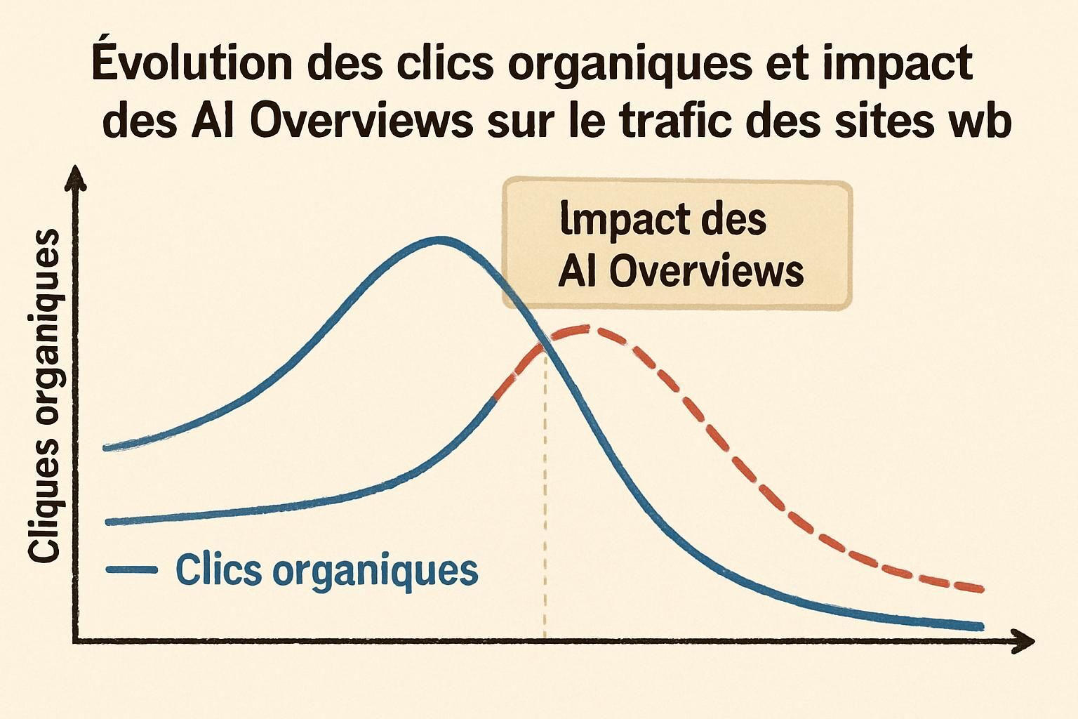 Découvrez comment les résumés générés par l'IA de Google affectent le trafic web, en altérant la visibilité des contenus et en modifiant les attentes des utilisateurs, tout en explorant des solutions potentielles pour les créateurs de contenu.